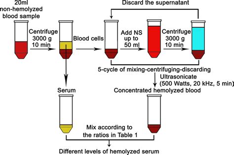 Preparation Of Concentrated Hemolyzed Blood And Different Levels Of