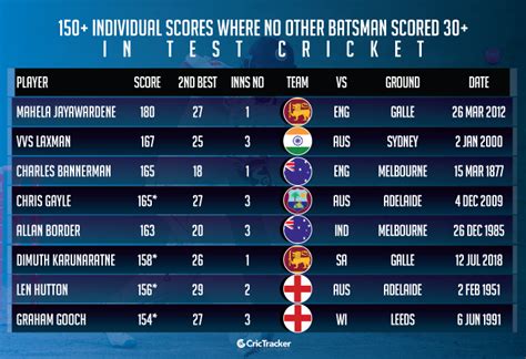 Stats Highest Individual Test Scores When No Other Batsman Reached 30