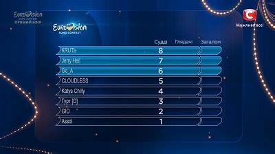 Второе место заняла барбара прави из франции с песней voilà. Отбор на Евровидение 2020 Украина - результаты полуфинала ...