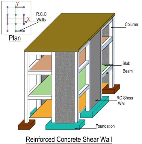 What Is A Frame With Shear Wall Structural System