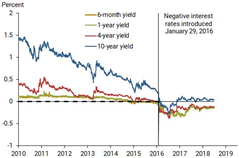 Negative Interest Rates And Inflation Expectations In Japan San
