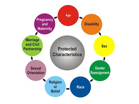 Equality Diversity And Inclusion Protected Characteristics Champions