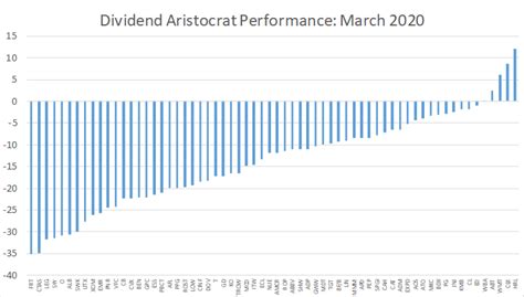 Dividend Aristocrat Performance April 2020 Batsnobl Seeking Alpha