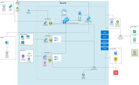 Enterprise Monitoring With Azure Monitor Azure Architecture Center