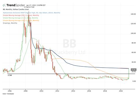 Bb Stock Chart Blackberry Stock At 3 Year Low After Weak Quarter