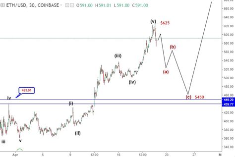 If you buy ethereum for 100 dollars today, you will get a total of 0.0292 eth. 21-23 April Ethereum price prediction - ETHUSD technical ...