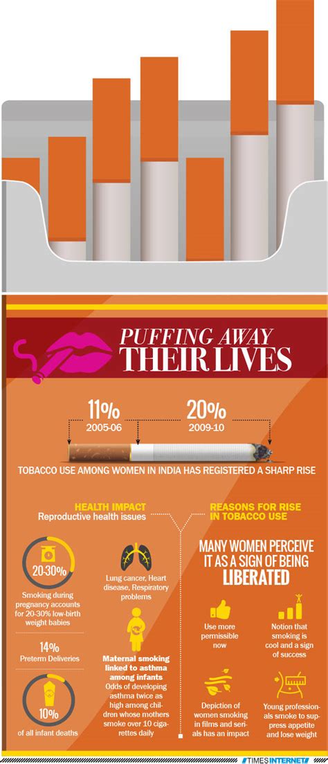 Infographic Smoking Rising Among Indian Women India News Times Of