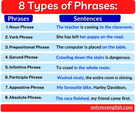 Phrase Types Definition With Examples