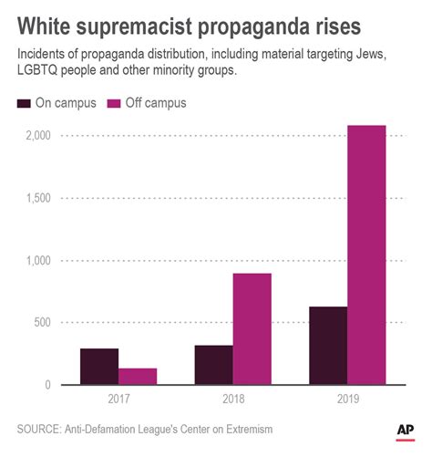 white supremacist propaganda incidents more than doubled last year anti bias group says