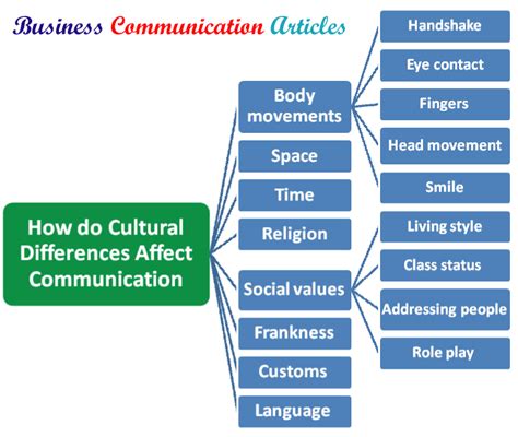 How Do Cultural Differences Influence Communication Socialstar