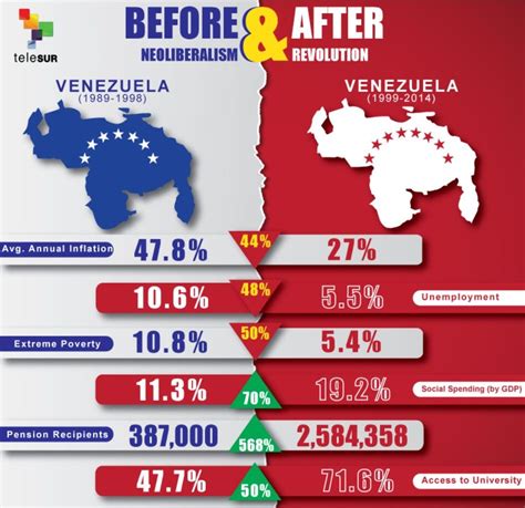 Venezuela Before And After Multimedia Telesur English