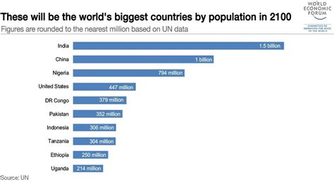 These Will Be The Worlds Most Populated Countries By 2100 World