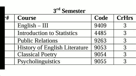Books Of Bs English From Semester 1st To Semester 8th Aiou Youtube