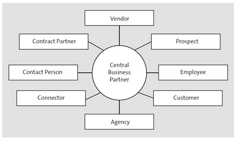 Understanding The Sap S4hana Business Partner Structure