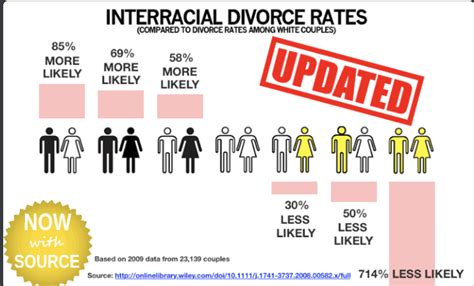 Interesting Infographic On Divorce Rates In Interracial Couples R