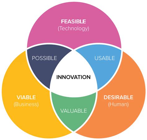 Innovation Design How To Unlock New Business Opportunities