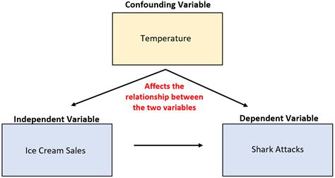 What is a Confounding Variable? (Definition & Example)