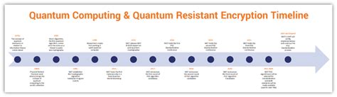 A Look At Quantum Resistant Encryption And Why Its Critical To Future