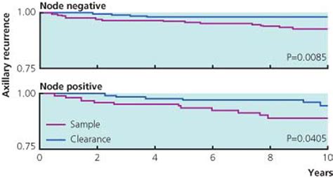 Management Of Regional Nodes In Breast Cancer The Bmj