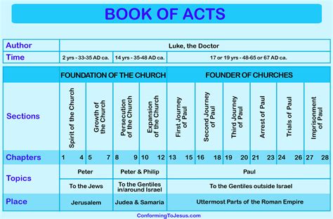Table Of The Book Of Acts Acts Of The Apostles Overview