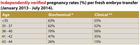 Fertility Clinic Pregnancy Rates Highest