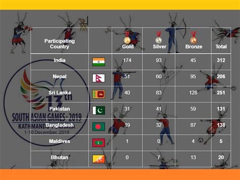 South Asian Games India Finishes With Highest Ever Medal Tally Of