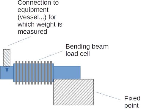 Load Cells Explained What Is A Load Cell How Accurate How To