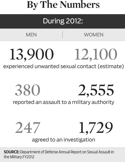 Breaking The Silence Military Sexual Assaults On Males Baltimore Sun