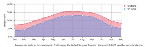 Fort Morgan Climate By Month A Year Round Guide