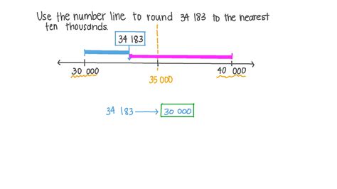 Video Rounding A Given Number On A Number Line To The Nearest Ten