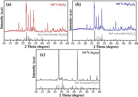 Xrd Patterns Of Antimony Oxide Iodide References And Samples