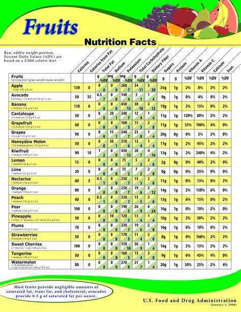 Biglees Blogs Calorie Chart And Nutrition Facts Of Fruits