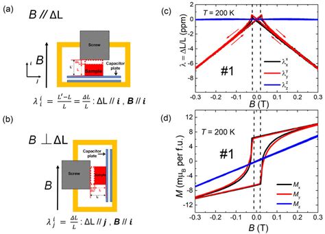 The Magnetostriction In Mn3Sn A B The Setup To Measure Longitudinal