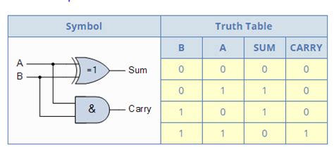 From the truth table, it can be concluded as. Half Adder - Electronics Post