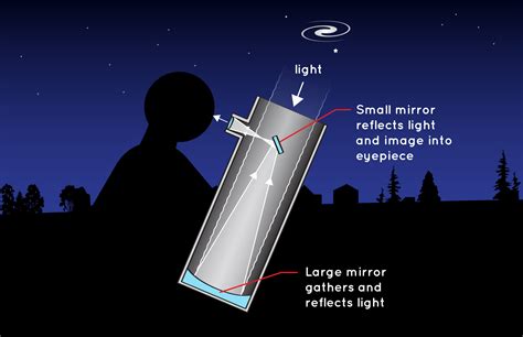 How Do Telescopes Work Nasa Space Place Nasa Science For Kids