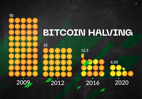 Histórico das datas de halving do Bitcoin StormGain