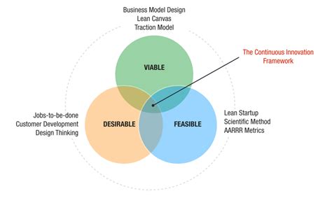 “lean Startup Business Model Design Or Design Thinking” Is The Wrong
