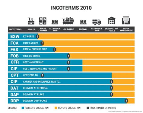 Incoterms L G N I Dung Incoterms