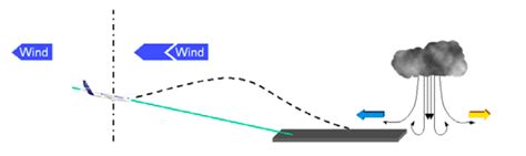 What Is Windshear And How To Avoid It Menkor Aviation 2022