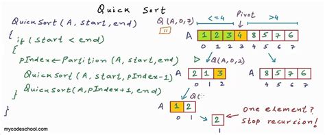 Quicksort Example In Java Using Recursion Sorting Algorithm