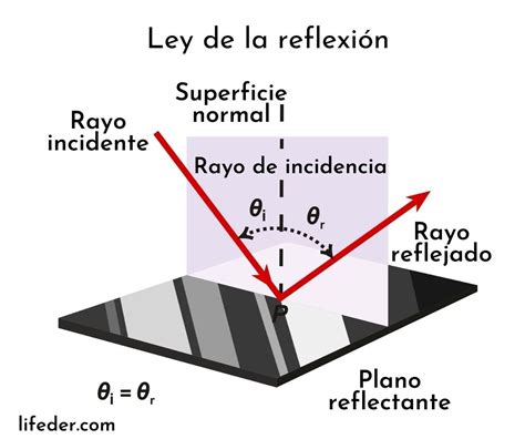 Reflexión De La Luz Concepto Explicación Tipos Y Ejemplos
