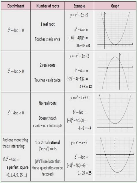 Quadratic Functions And Transformations