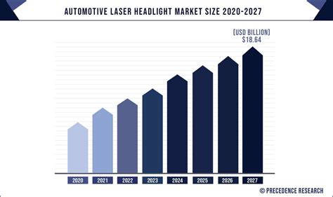 Automotive Laser Headlight Market Size To Hit Usd 7092 Bn By 2032