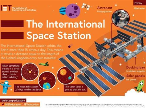 The International Space Station Poster Teaching Resources