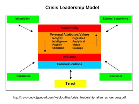 PPT - Crisis Leadership PowerPoint Presentation, free download - ID:284941