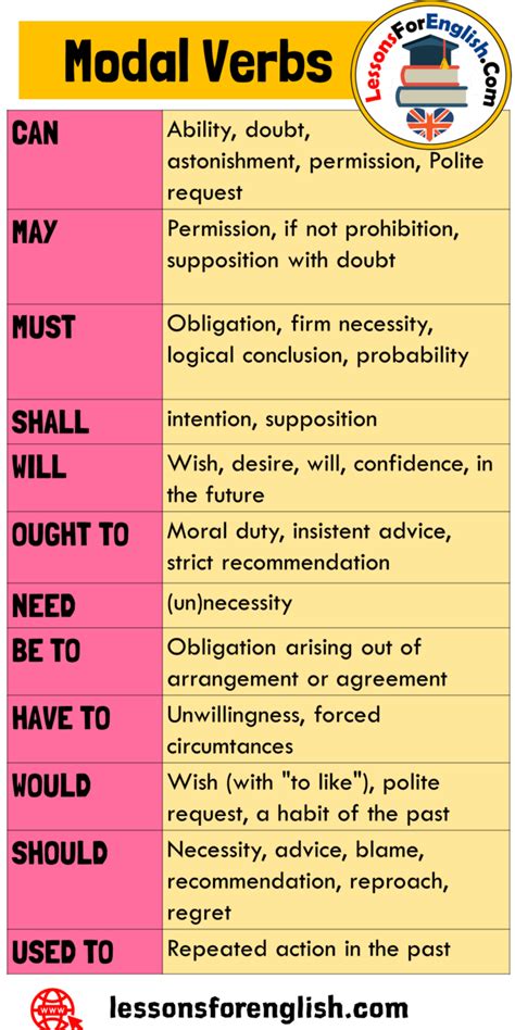 Modal Verbs Can May Shall Need Ought To Have To Would Should