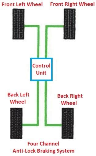 Anti Lock Braking System With Faqs Mechanical Basics