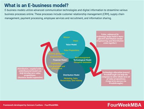 What Is An E Business Model Fourweekmba