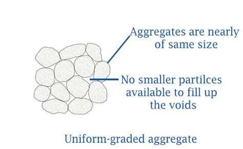 Gradation Of Aggregates And Its Importance