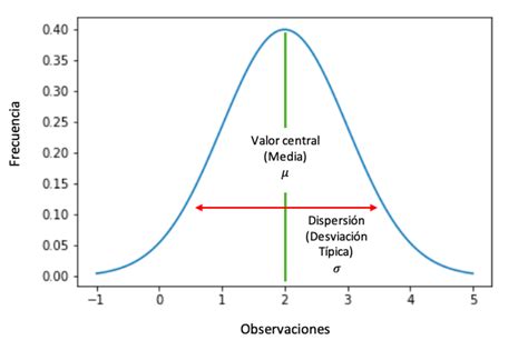 La Distribución Normal Definición Fórmula Representación Gráfica Y
